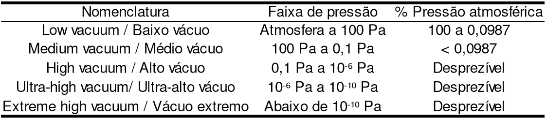 Classificação do vácuo por faixa de pressão