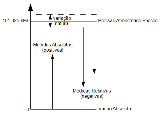 Relação entre vácuo relativo e absoluto